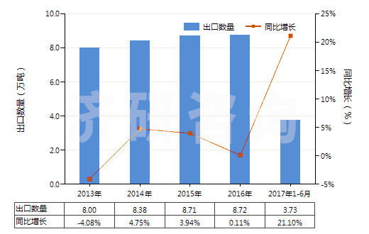 2013-2017年6月中國(guó)其他美容品或化妝品及護(hù)膚品(HS33049900)出口量及增速統(tǒng)計(jì) 2013-2017年6月中國(guó)其他美容品或化妝品及護(hù)膚品(HS33049900)出口量及增速統(tǒng)計(jì)